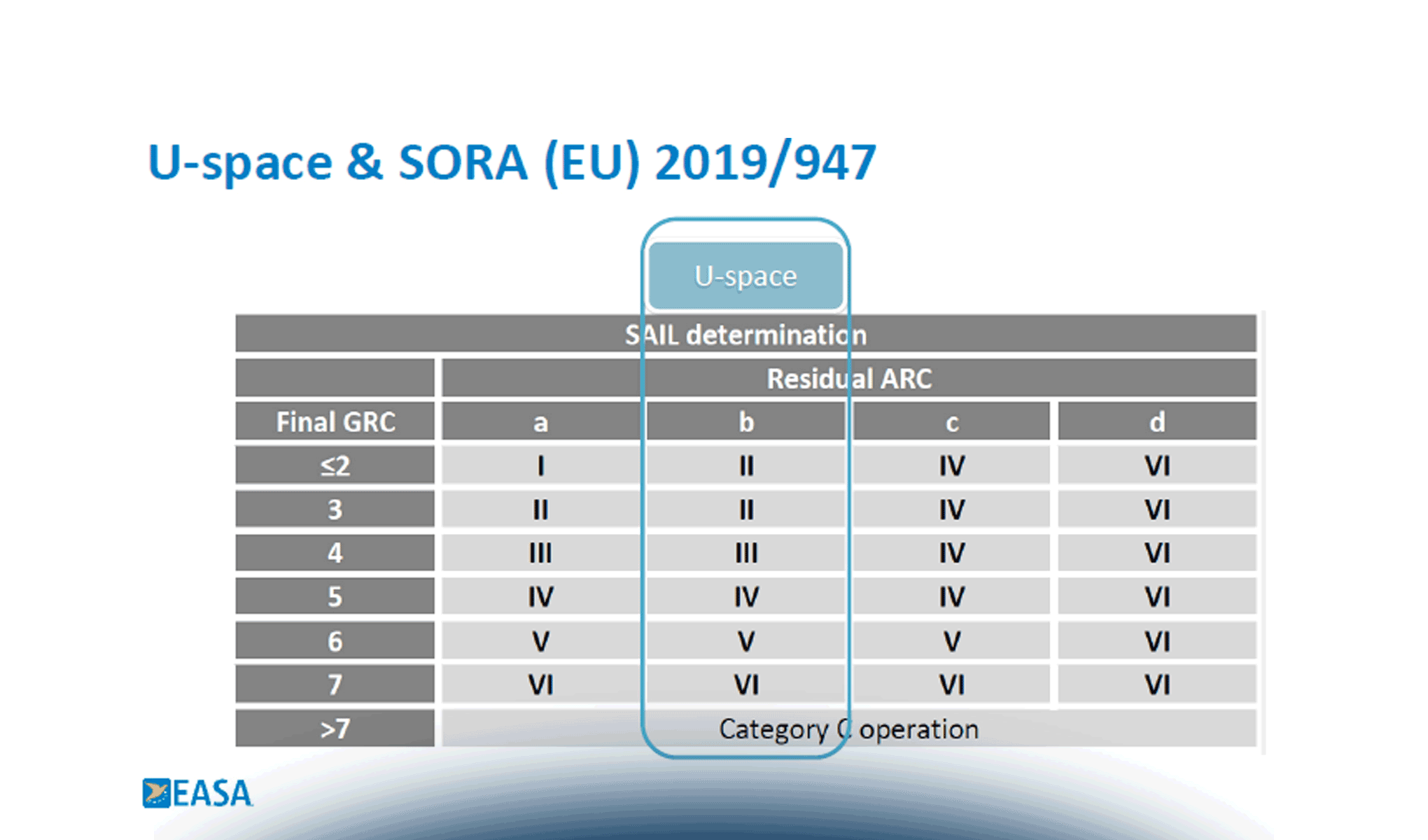 The evolution of European legislation on drones