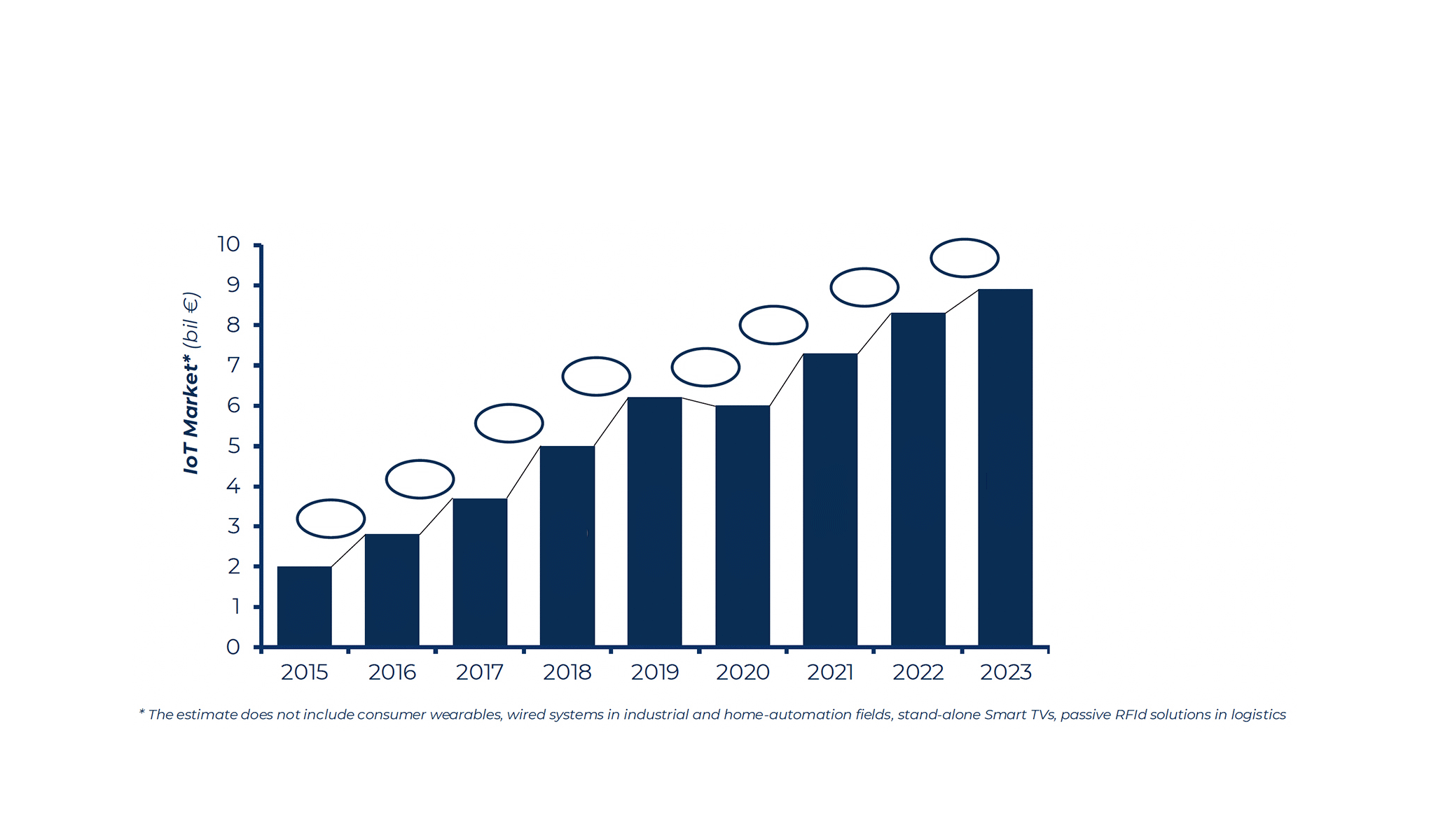 The Internet of Things market: focus on energy, new services, and Artificial Intelligence