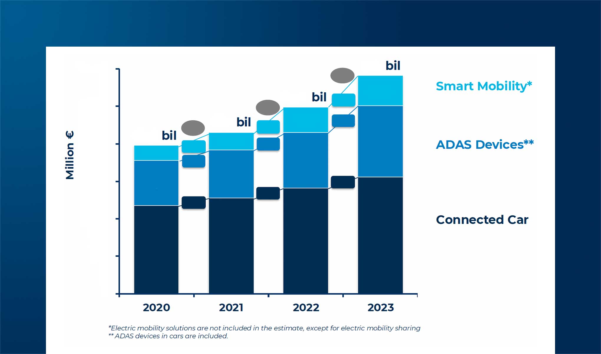 Connected Car & Mobility: innovation and sustainability