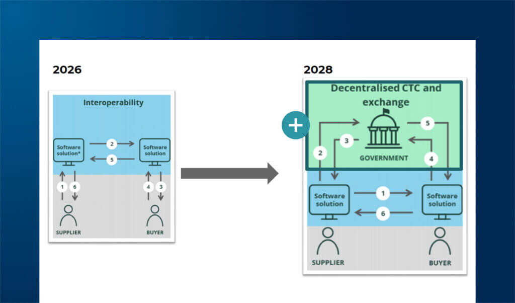 Belgium’s eInvoicing: A Country-Specific Guide