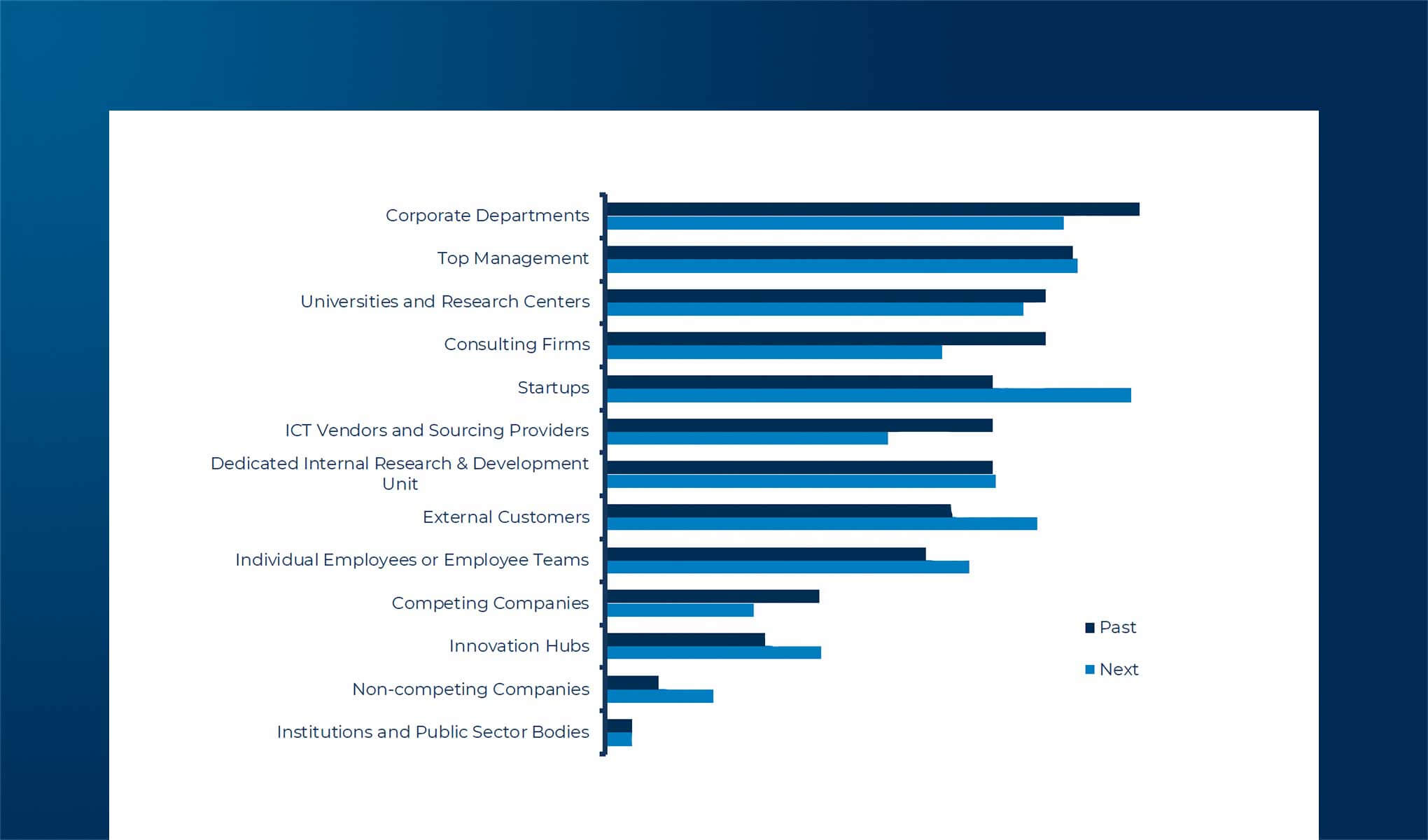 Open Innovation in Italy and the Role of Startups - Update 2025