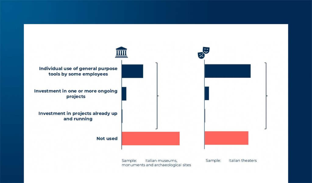 Artificial Intelligence for Culture: adoption, challenges and opportunities