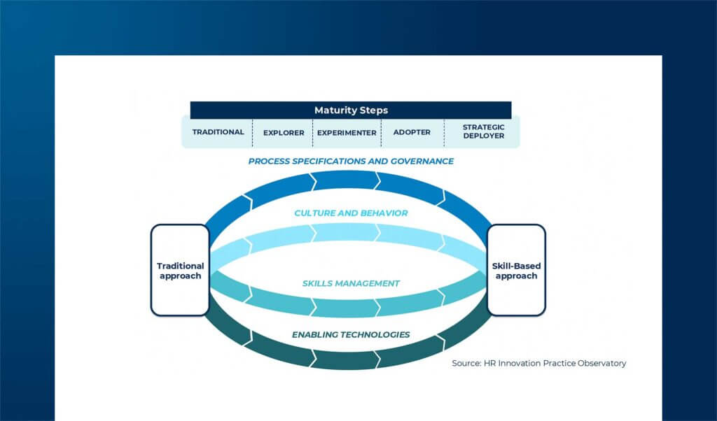 Skill-based Organization: how HR processes and organizational models are changing