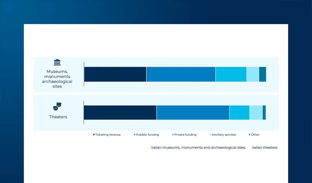 Innovation in cultural offering models: new ways of producing and generating value for Cultural Institutions